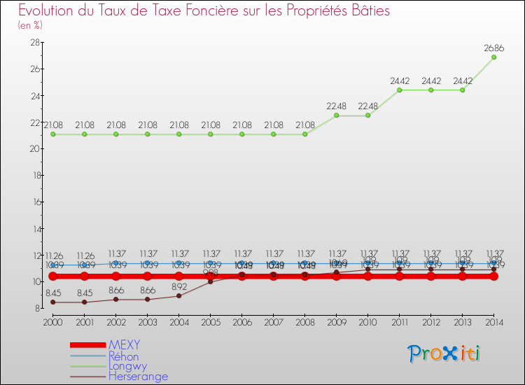 Evolution du taux de la taxe foncière sur le bati pour MEXY et les communes proches de 2000 à 2014 Comparaison des taux de taxe foncière sur le bati pour MEXY et les communes voisines de 2000 à 2014