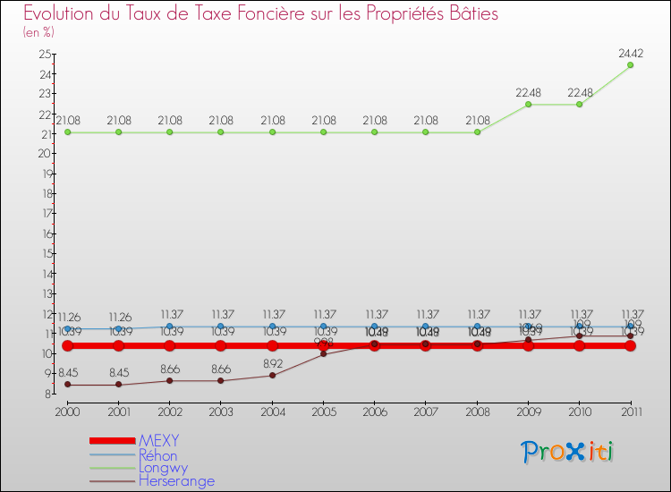 Evolution du taux de la taxe foncière sur le bati pour MEXY et les communes proches Comparaison des taux de taxe foncière sur le bati pour MEXY et les communes voisines