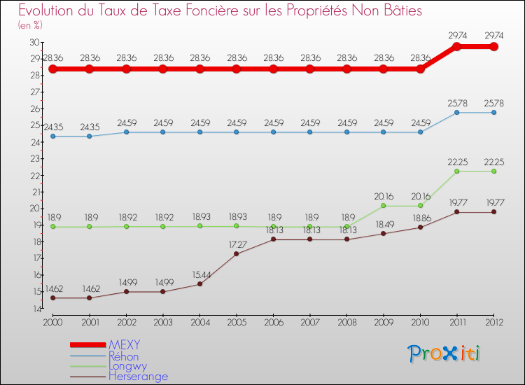 Evolution du taux de la taxe foncière sur les immeubles et terrains non batis pour MEXY et les communes proches de 2000 à 2012 Comparaison des taux de la taxe foncière sur les immeubles et terrains non batis pour MEXY et les communes voisines de 2000 à 2012