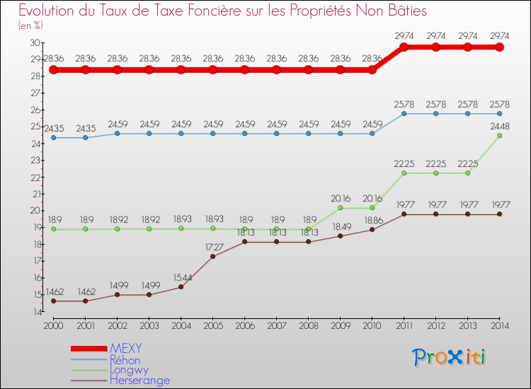 Evolution du taux de la taxe foncière sur les immeubles et terrains non batis pour MEXY et les communes proches de 2000 à 2014 Comparaison des taux de la taxe foncière sur les immeubles et terrains non batis pour MEXY et les communes voisines de 2000 à 2014