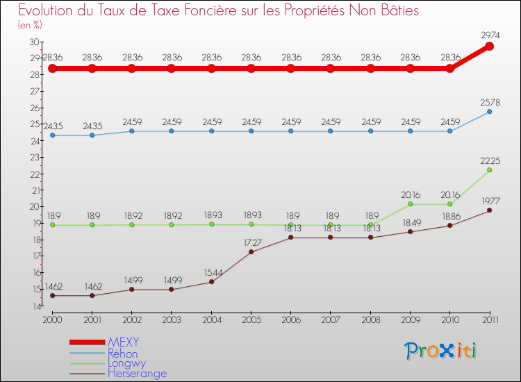 Evolution du taux de la taxe foncière sur les immeubles et terrains non batis pour MEXY et les communes proches Comparaison des taux de la taxe foncière sur les immeubles et terrains non batis pour MEXY et les communes voisines