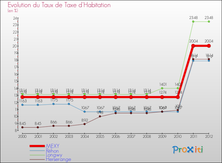 Evolution du taux de la taxe d'habitation pour MEXY et les communes proches Comparaison des taux de la taxe d'habitation pour MEXY et les communes voisines