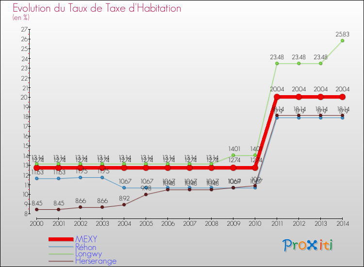 Evolution du taux de la taxe d'habitation pour MEXY et les communes proches de 2000 à 2014 Comparaison des taux de la taxe d'habitation pour MEXY et les communes voisines de 2000 à 2014