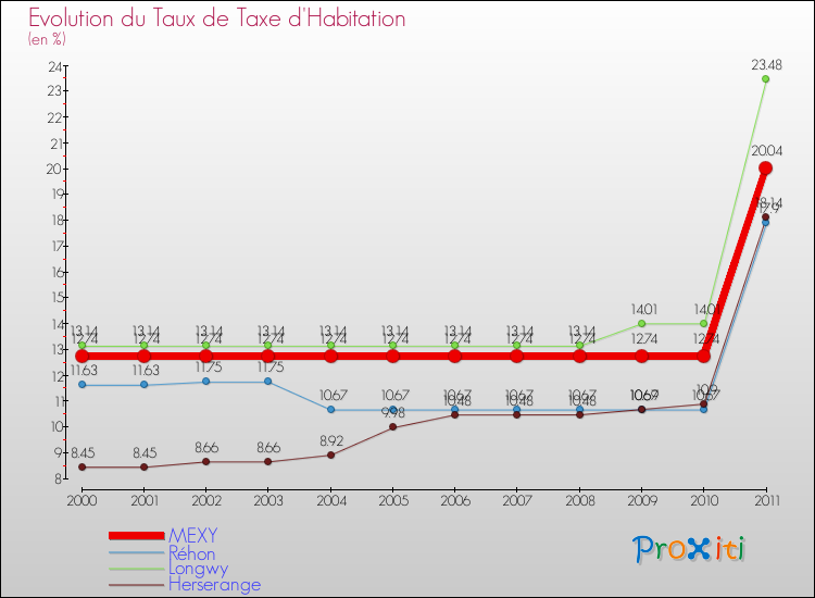 Evolution du taux de la taxe d'habitation pour MEXY et les communes proches Comparaison des taux de la taxe d'habitation pour MEXY et les communes voisines