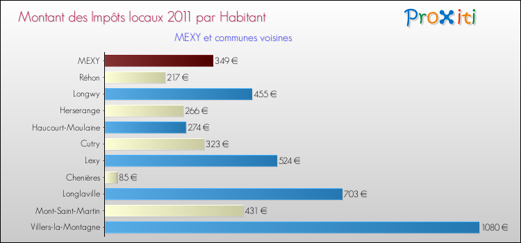 Montant des impôts locaux par Habitant pour MEXY et les communes proches Comparaison des impôts locaux par habitant pour MEXY et les communes voisines