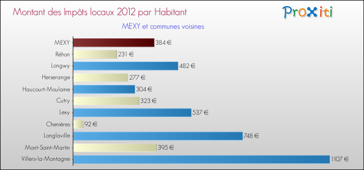 Montant des impôts locaux par Habitant pour MEXY et les communes proches Comparaison des impôts locaux par habitant pour MEXY et les communes voisines