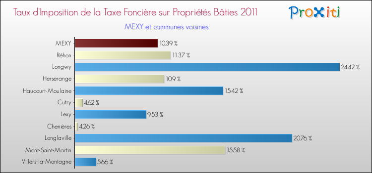 Taux d'imposition de la taxe foncière sur le bati 2011 pour MEXY et les communes proches Comparaison des taux d'imposition de la taxe foncière sur le bati 2011 pour MEXY et les communes voisines