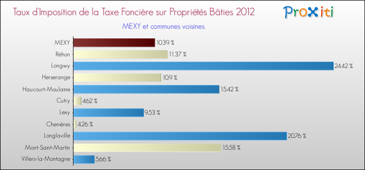 Taux d'imposition de la taxe foncière sur le bati 2012 pour MEXY et les communes proches Comparaison des taux d'imposition de la taxe foncière sur le bati 2012 pour MEXY et les communes voisines