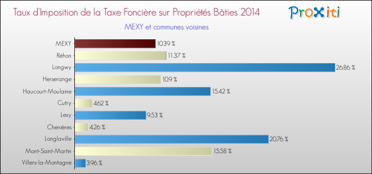 Taux d'imposition de la taxe foncière sur le bati 2014 pour MEXY et les communes proches Comparaison des taux d'imposition de la taxe foncière sur le bati 2014 pour MEXY et les communes voisines