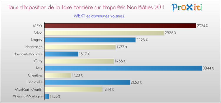 Taux d'imposition de la taxe foncière sur les immeubles et terrains non batis 2011 pour MEXY et les communes proches Comparaison des taux d'imposition de la taxe foncière sur les immeubles et terrains non batis 2011 pour MEXY et les communes voisines