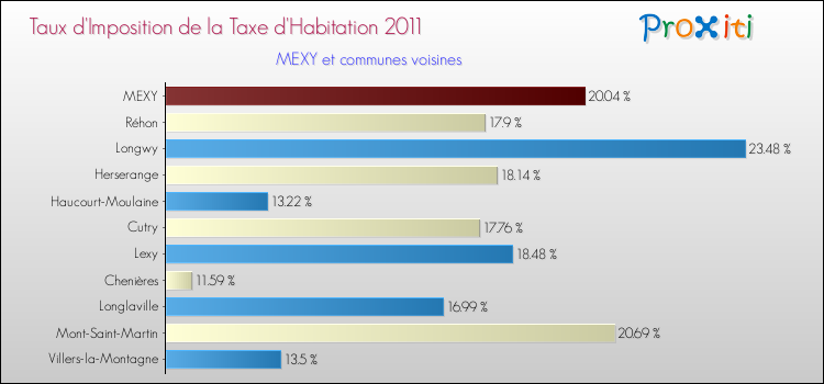 Taux d'imposition de la taxe d'habitation 2011 pour MEXY et les communes proches Comparaison des taux d'imposition de la taxe d'habitation 2011 pour MEXY et les communes voisines