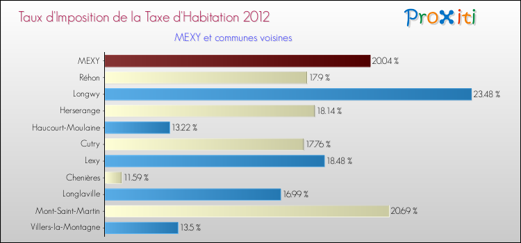 Taux d'imposition de la taxe d'habitation 2012 pour MEXY et les communes proches Comparaison des taux d'imposition de la taxe d'habitation 2012 pour MEXY et les communes voisines