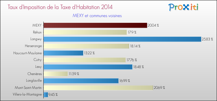 Taux d'imposition de la taxe d'habitation 2014 pour MEXY et les communes proches Comparaison des taux d'imposition de la taxe d'habitation 2014 pour MEXY et les communes voisines