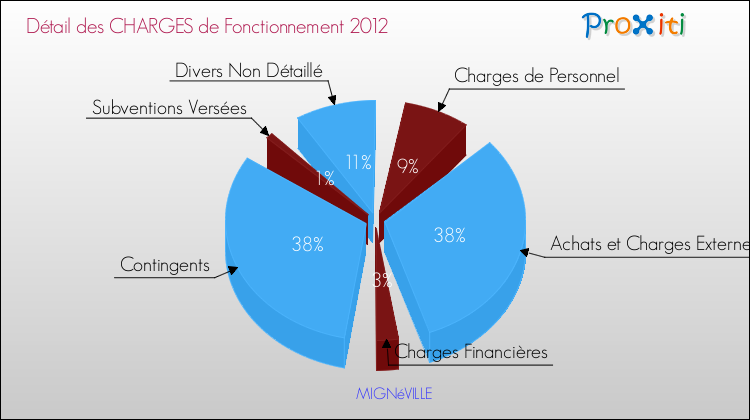 Décomposition des Charges de Fonctionnement 2012 de la commune de MIGNéVILLE Charges de Fonctionnement 2012 pour la commune de MIGNéVILLE
