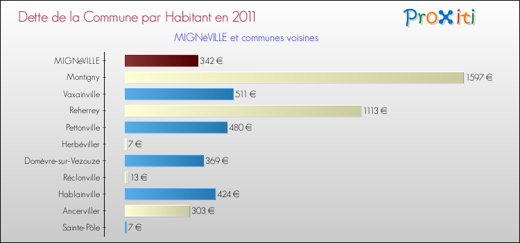 Dette par habitant de la commune en 2011 pour MIGNéVILLE et les communes proches Comparaison de la dette par habitant de la commune en 2011 pour MIGNéVILLE et les communes voisines