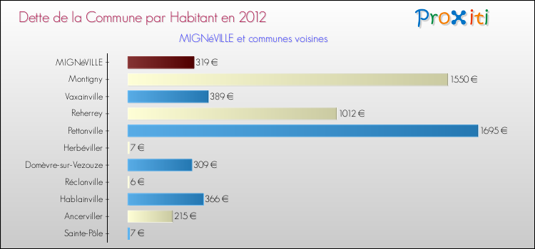 Dette par habitant de la commune en 2012 pour MIGNéVILLE et les communes proches Comparaison de la dette par habitant de la commune en 2012 pour MIGNéVILLE et les communes voisines