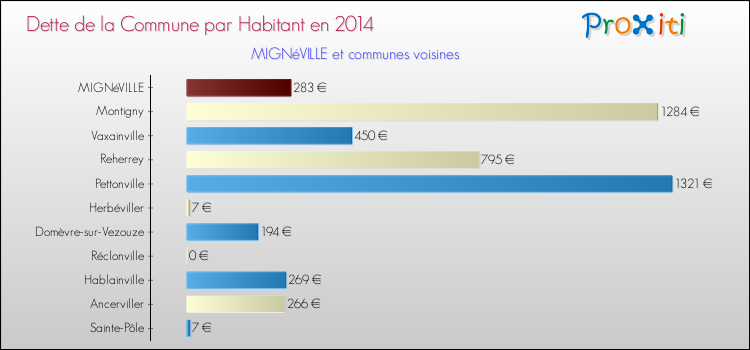 Dette par habitant de la commune en 2014 pour MIGNéVILLE et les communes proches Comparaison de la dette par habitant de la commune en 2014 pour MIGNéVILLE et les communes voisines