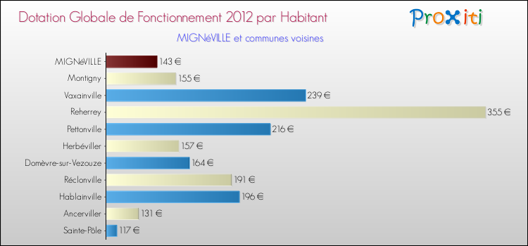 Montant des dotations globales de fonctionnement DGF par Habitant pour MIGNéVILLE et les communes proches Comparaison des des dotations globales de fonctionnement DGF par habitant pour MIGNéVILLE et les communes voisines