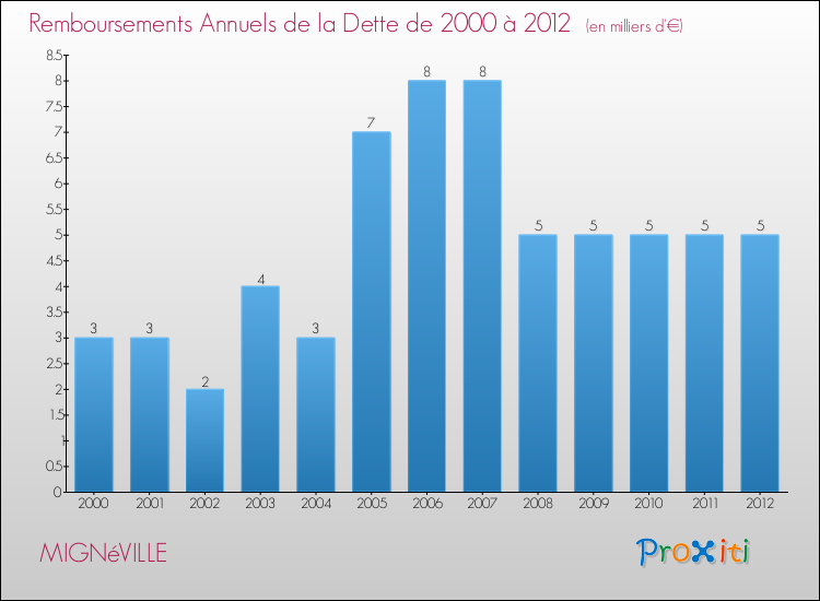 Evolution de l'annuité de la dette pour la commune de MIGNéVILLE de 2000 à 2012 Annuités de la dette pour MIGNéVILLE de 2000 à 2012