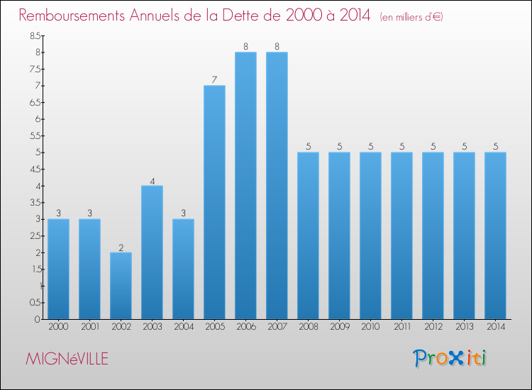 Evolution de l'annuité de la dette pour la commune de MIGNéVILLE de 2000 à 2014 Annuités de la dette pour MIGNéVILLE de 2000 à 2014