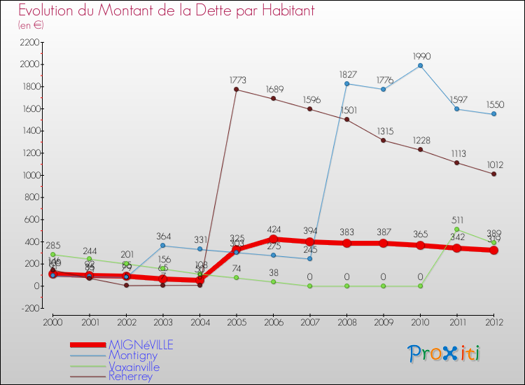 Evolution de la dette par habitant pour la commune de MIGNéVILLE et les communes proches de 2000 à 2012 Comparaison de la dette par habitant pour MIGNéVILLE et les communes voisines de 2000 à 2012