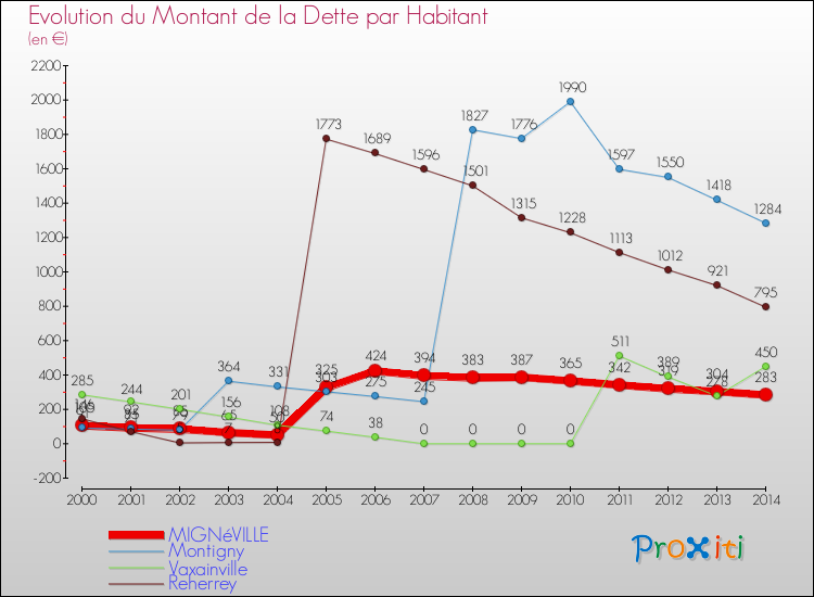 Evolution de la dette par habitant pour la commune de MIGNéVILLE et les communes proches de 2000 à 2014 Comparaison de la dette par habitant pour MIGNéVILLE et les communes voisines de 2000 à 2014