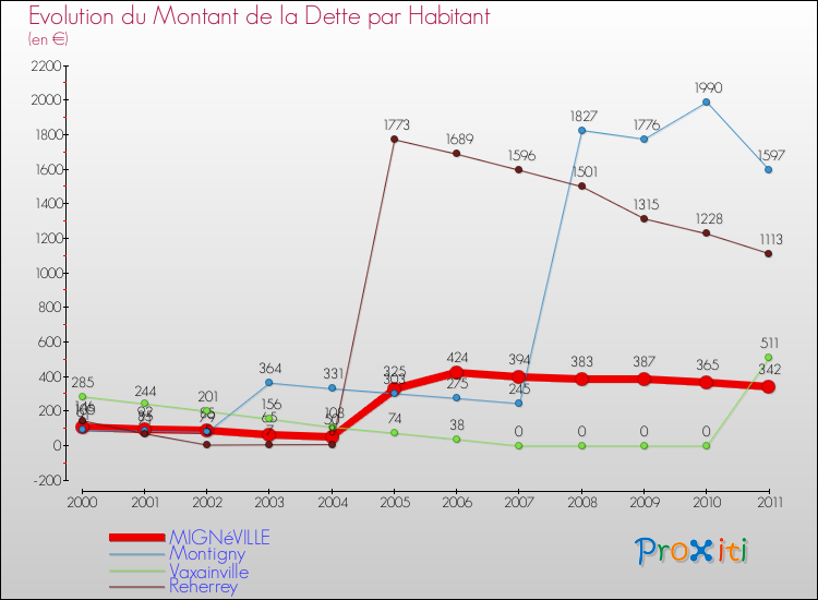 Evolution de la dette par habitant pour la commune de MIGNéVILLE et les communes proches Comparaison de la dette par habitant pour MIGNéVILLE et les communes voisines