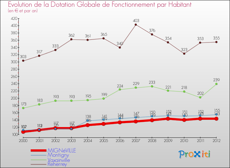 Evolution et montant de la dotation globale de fonctionnement par Habitant pour MIGNéVILLE et les communes proches Comparaison des dotations globales de fonctionnement par habitant pour MIGNéVILLE et les communes voisines