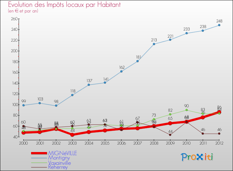 Evolution et montant des impôts locaux par Habitant pour MIGNéVILLE et les communes proches Comparaison des impôts locaux par habitant pour MIGNéVILLE et les communes voisines