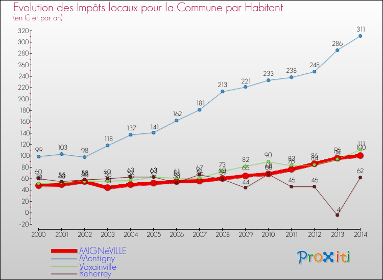 Evolution et montant des impôts locaux par Habitant pour MIGNéVILLE et les communes proches de 2000 à 2014 Comparaison des impôts locaux par habitant pour MIGNéVILLE et les communes voisines de 2000 à 2014