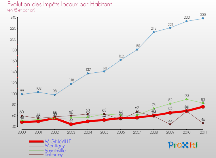 Evolution et montant des impôts locaux par Habitant pour MIGNéVILLE et les communes proches Comparaison des impôts locaux par habitant pour MIGNéVILLE et les communes voisines