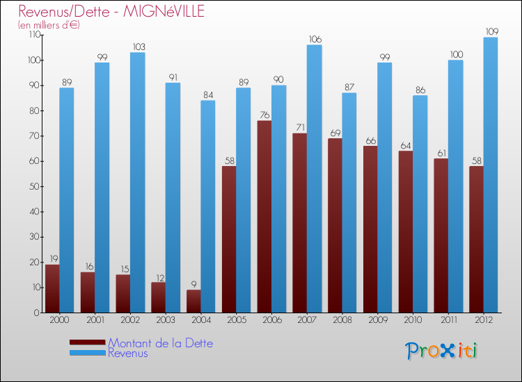 Evolution comparée de la dette et des revenus pour la commune de MIGNéVILLE de 2000 à 2012 Comparaison de la dette et des revenus pour MIGNéVILLE de 2000 à 2012