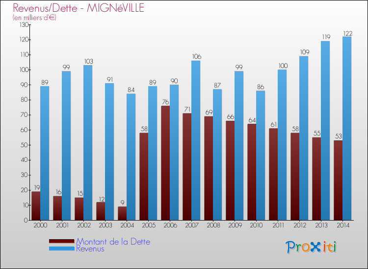 Evolution comparée de la dette et des revenus pour la commune de MIGNéVILLE de 2000 à 2014 Comparaison de la dette et des revenus pour MIGNéVILLE de 2000 à 2014
