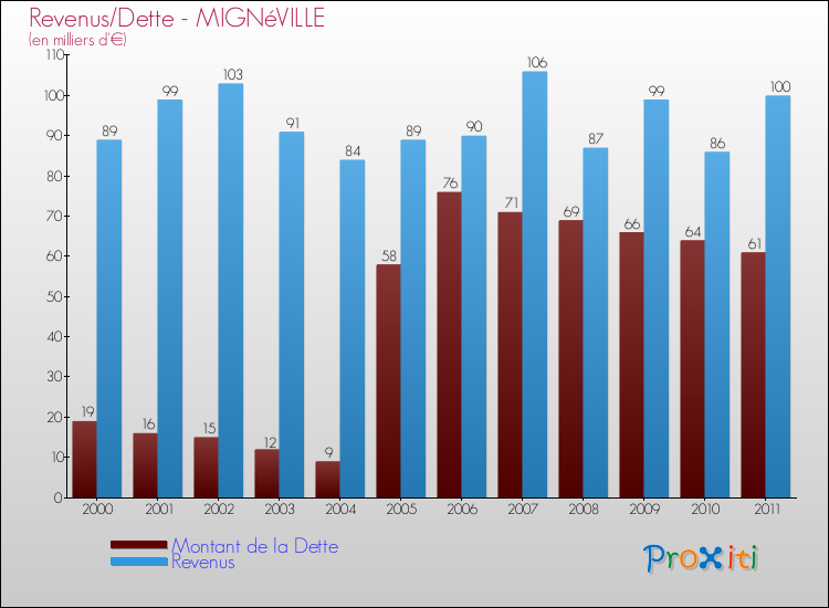 Evolution comparée de la dette et des revenus pour la commune de MIGNéVILLE de 2000 à 2011 Comparaison de la dette et des revenus pour MIGNéVILLE de 2000 à 2011