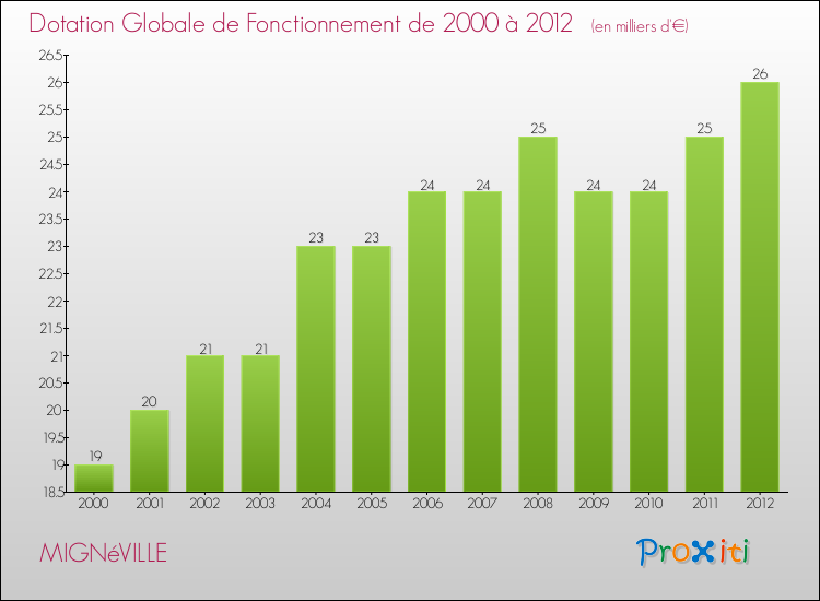 Evolution du montant de la Dotation Globale de Fonctionnement pour la commune de MIGNéVILLE de 2000 à 2012 Evolution du montant de la Dotation Globale de Fonctionnement pour MIGNéVILLE de 2000 à 2012