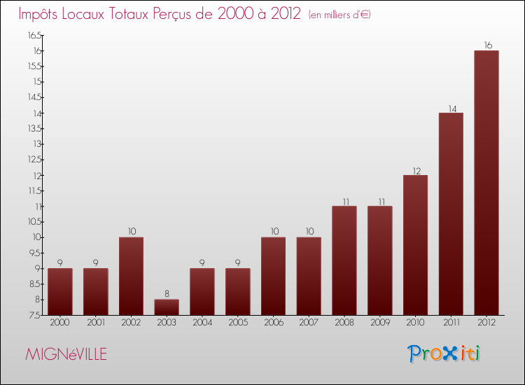 Evolution des Impôts Locaux pour la commune de MIGNéVILLE de 2000 à 2012 Evolution des Impôts Locaux pour MIGNéVILLE de 2000 à 2012