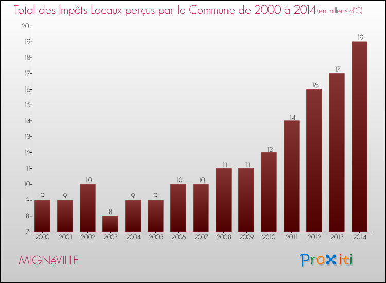 Evolution des Impôts Locaux pour la commune de MIGNéVILLE de 2000 à 2014 Evolution des Impôts Locaux pour MIGNéVILLE de 2000 à 2014