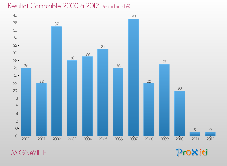 Evolution du résultat comptable pour la commune de MIGNéVILLE de 2000 à 2012 Evolution du résultat comptable pour MIGNéVILLE de 2000 à 2012