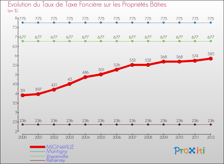 Evolution du taux de la taxe foncière sur le bati pour MIGNéVILLE et les communes proches de 2000 à 2012 Comparaison des taux de taxe foncière sur le bati pour MIGNéVILLE et les communes voisines de 2000 à 2012