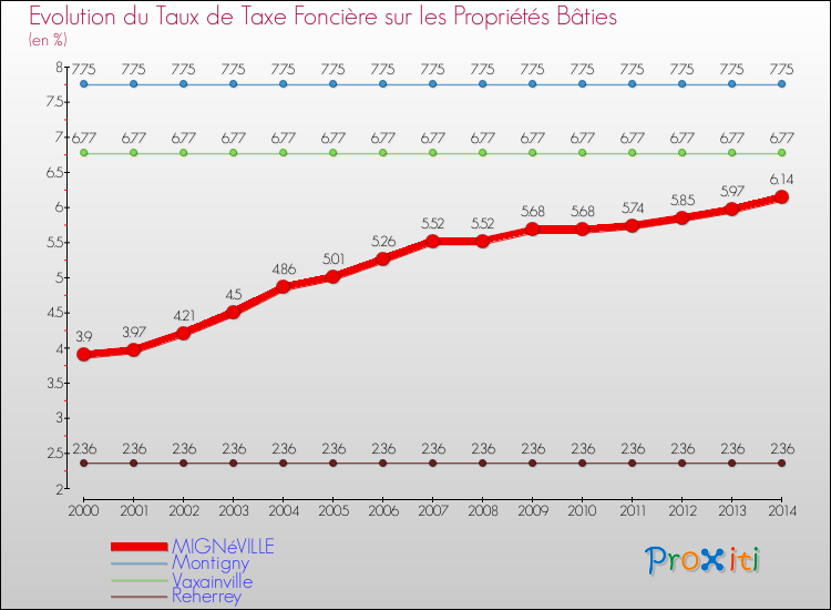 Evolution du taux de la taxe foncière sur le bati pour MIGNéVILLE et les communes proches de 2000 à 2014 Comparaison des taux de taxe foncière sur le bati pour MIGNéVILLE et les communes voisines de 2000 à 2014