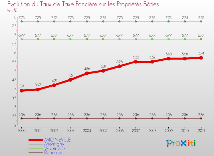 Evolution du taux de la taxe foncière sur le bati pour MIGNéVILLE et les communes proches Comparaison des taux de taxe foncière sur le bati pour MIGNéVILLE et les communes voisines