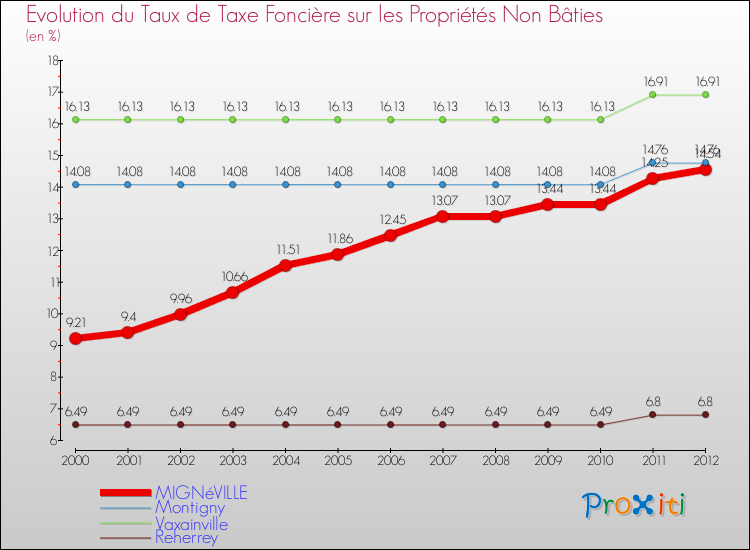 Evolution du taux de la taxe foncière sur les immeubles et terrains non batis pour MIGNéVILLE et les communes proches de 2000 à 2012 Comparaison des taux de la taxe foncière sur les immeubles et terrains non batis pour MIGNéVILLE et les communes voisines de 2000 à 2012