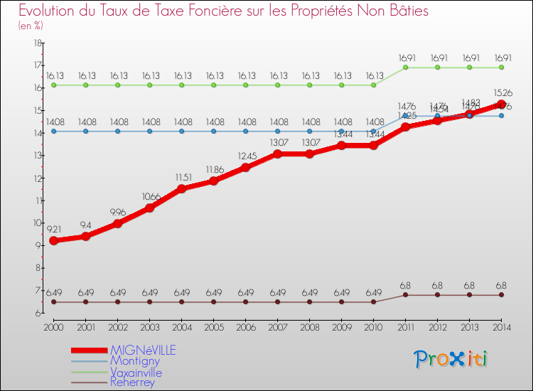 Evolution du taux de la taxe foncière sur les immeubles et terrains non batis pour MIGNéVILLE et les communes proches de 2000 à 2014 Comparaison des taux de la taxe foncière sur les immeubles et terrains non batis pour MIGNéVILLE et les communes voisines de 2000 à 2014