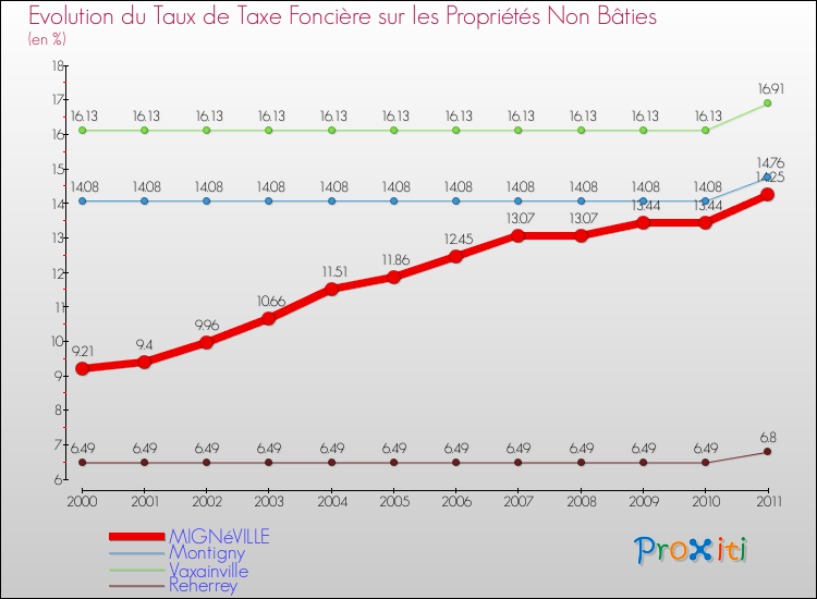 Evolution du taux de la taxe foncière sur les immeubles et terrains non batis pour MIGNéVILLE et les communes proches Comparaison des taux de la taxe foncière sur les immeubles et terrains non batis pour MIGNéVILLE et les communes voisines