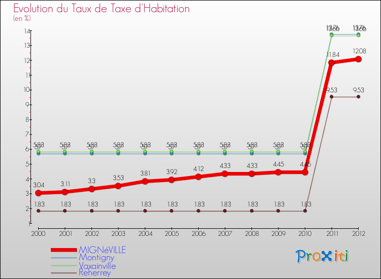 Evolution du taux de la taxe d'habitation pour MIGNéVILLE et les communes proches Comparaison des taux de la taxe d'habitation pour MIGNéVILLE et les communes voisines
