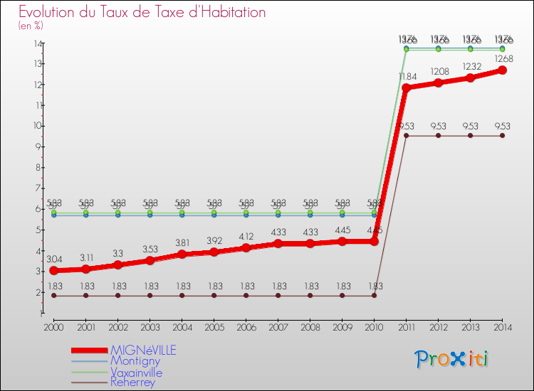 Evolution du taux de la taxe d'habitation pour MIGNéVILLE et les communes proches de 2000 à 2014 Comparaison des taux de la taxe d'habitation pour MIGNéVILLE et les communes voisines de 2000 à 2014