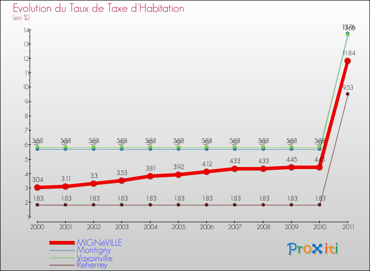 Evolution du taux de la taxe d'habitation pour MIGNéVILLE et les communes proches Comparaison des taux de la taxe d'habitation pour MIGNéVILLE et les communes voisines