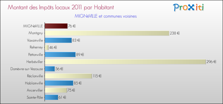 Montant des impôts locaux par Habitant pour MIGNéVILLE et les communes proches Comparaison des impôts locaux par habitant pour MIGNéVILLE et les communes voisines