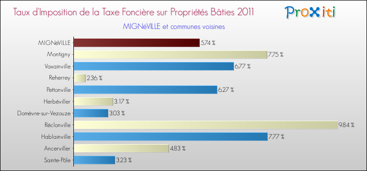 Taux d'imposition de la taxe foncière sur le bati 2011 pour MIGNéVILLE et les communes proches Comparaison des taux d'imposition de la taxe foncière sur le bati 2011 pour MIGNéVILLE et les communes voisines