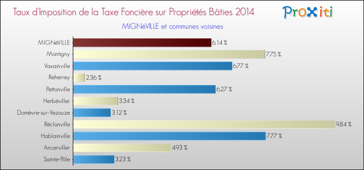 Taux d'imposition de la taxe foncière sur le bati 2014 pour MIGNéVILLE et les communes proches Comparaison des taux d'imposition de la taxe foncière sur le bati 2014 pour MIGNéVILLE et les communes voisines